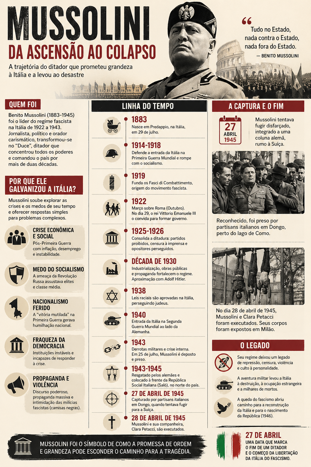 A linha do tempo de Mussolini
