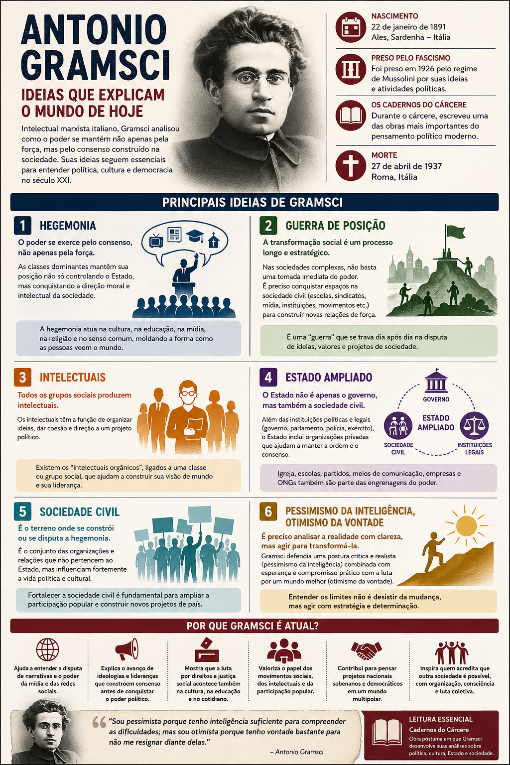 As ideias de Gramsci