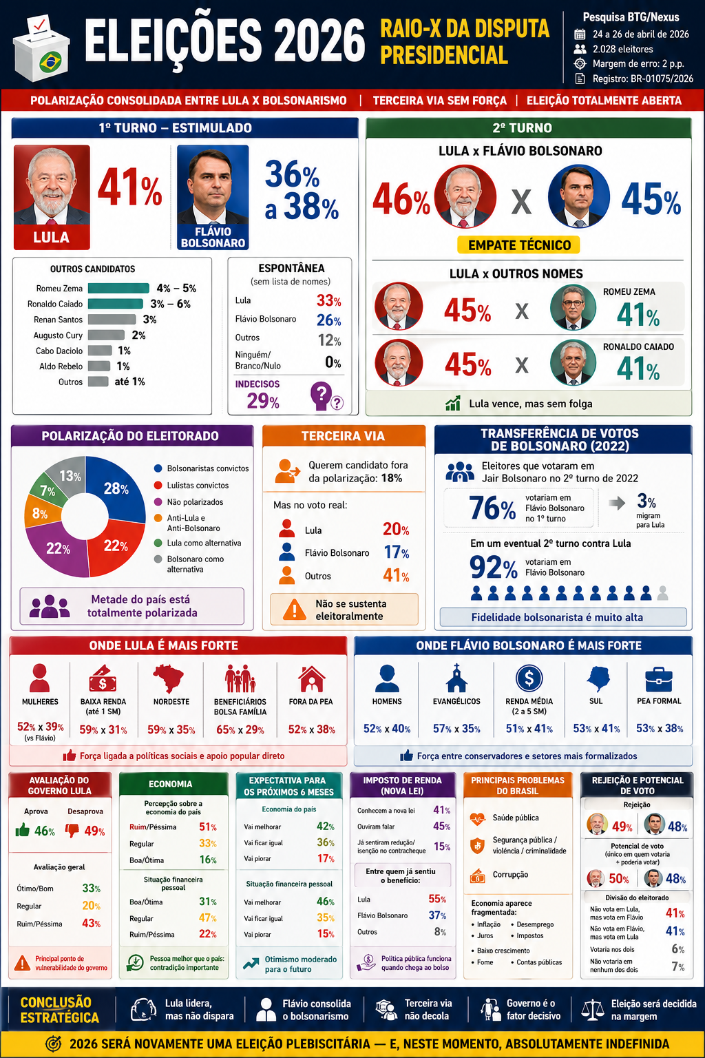 Raio-X da pesquisa BTG-Nexus