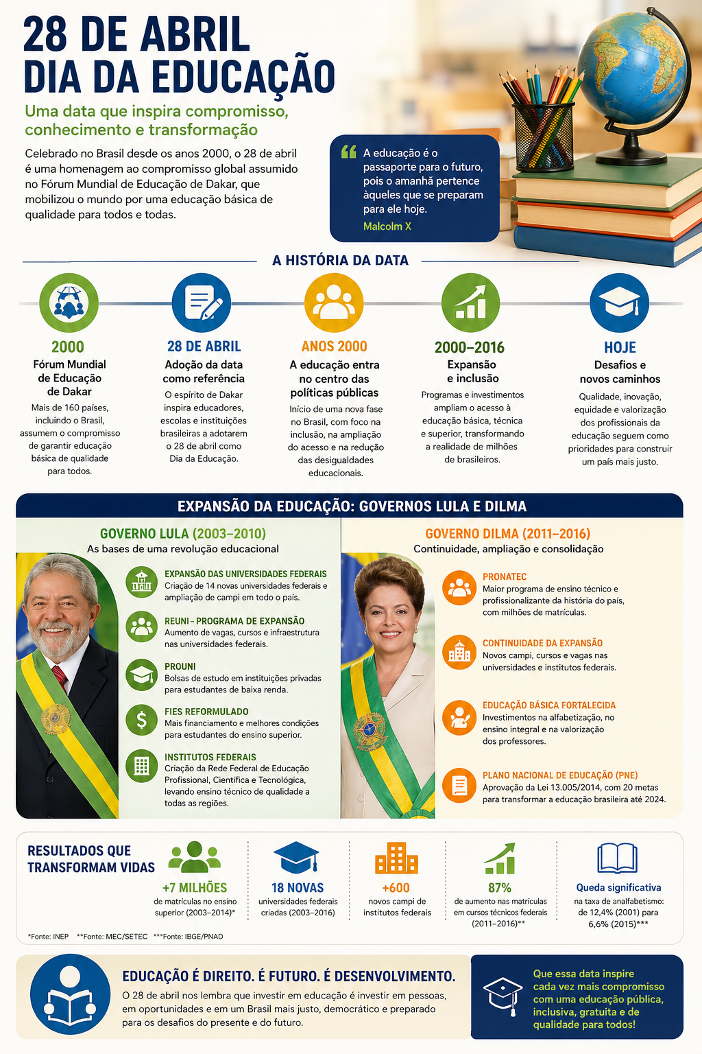 Lula, Dilma e a valorização da educação