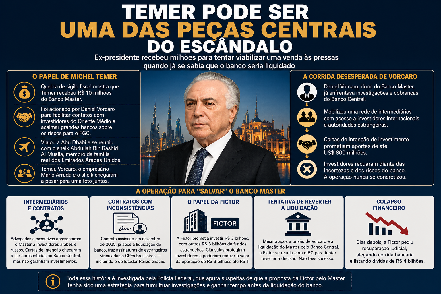 Temer no escândalo Master