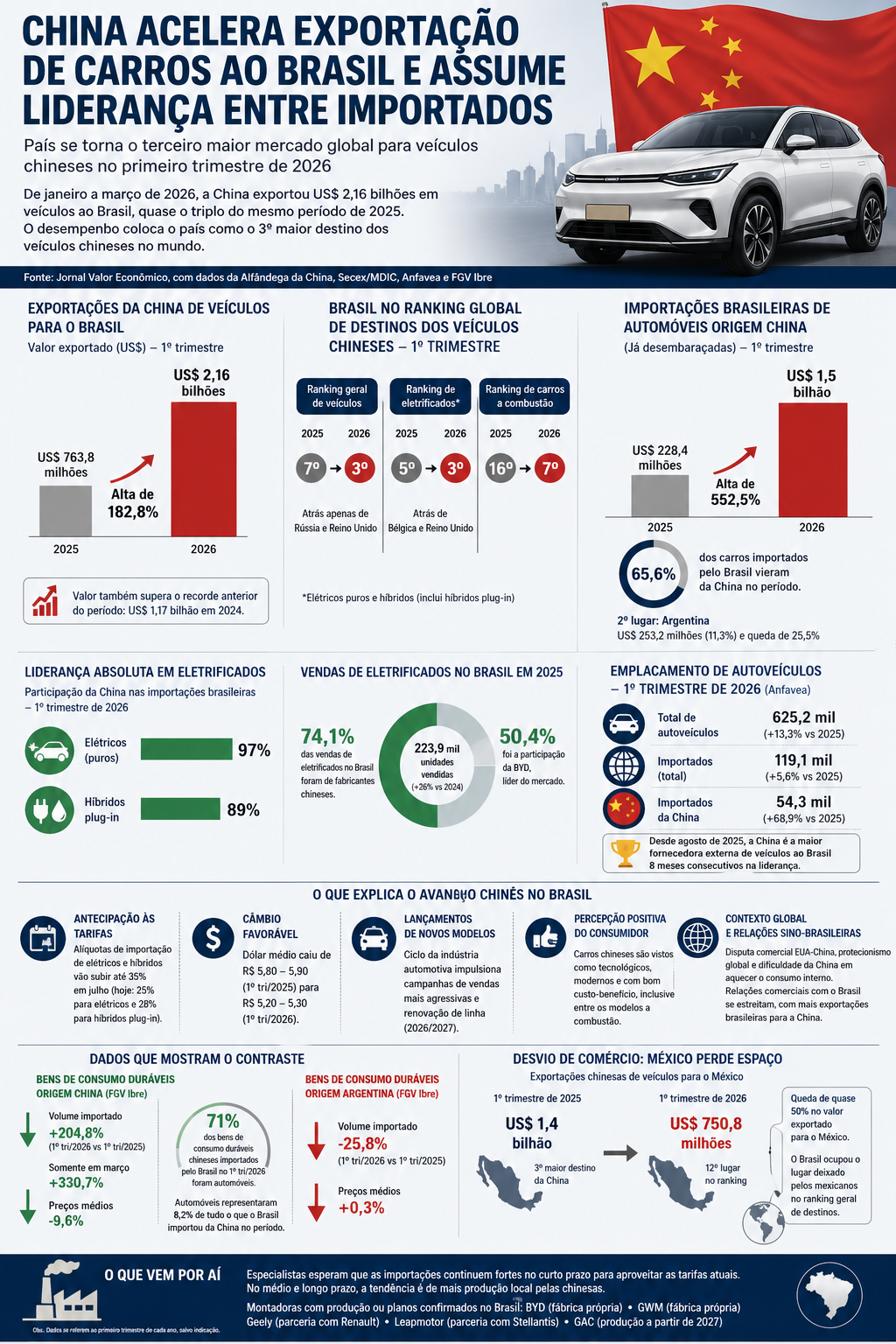 Dispara a importação de veículos chineses