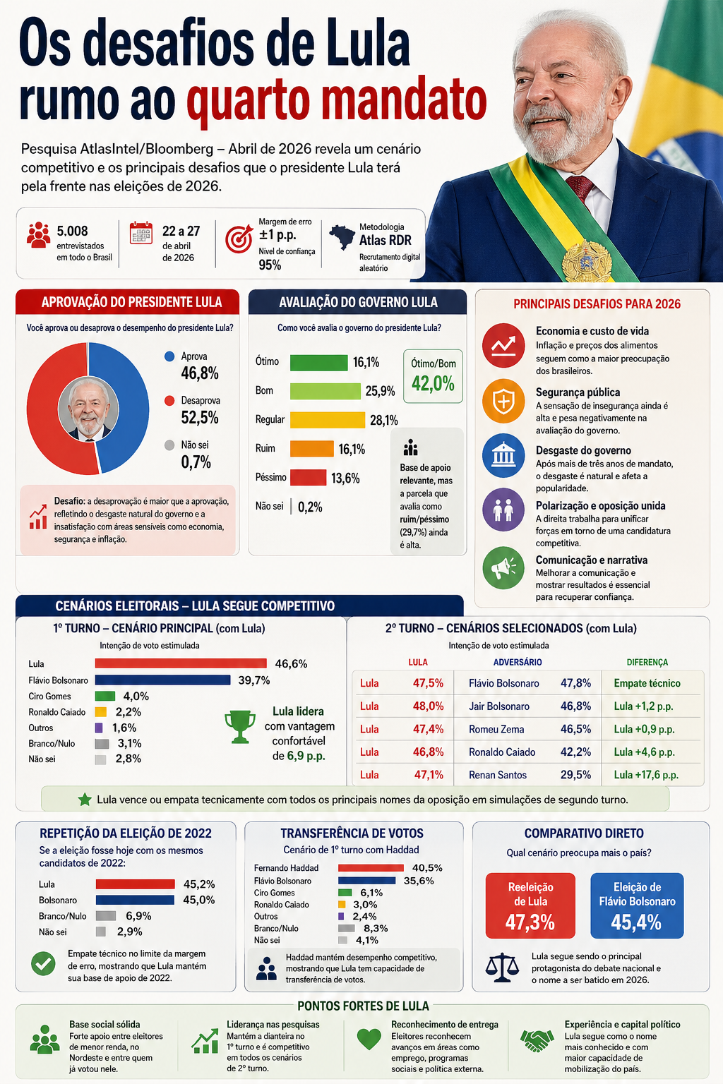 Os desafios de Lula na pesquisa Atlas