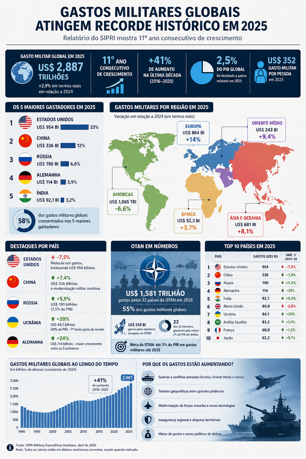 Gastos militares disparam no mundo