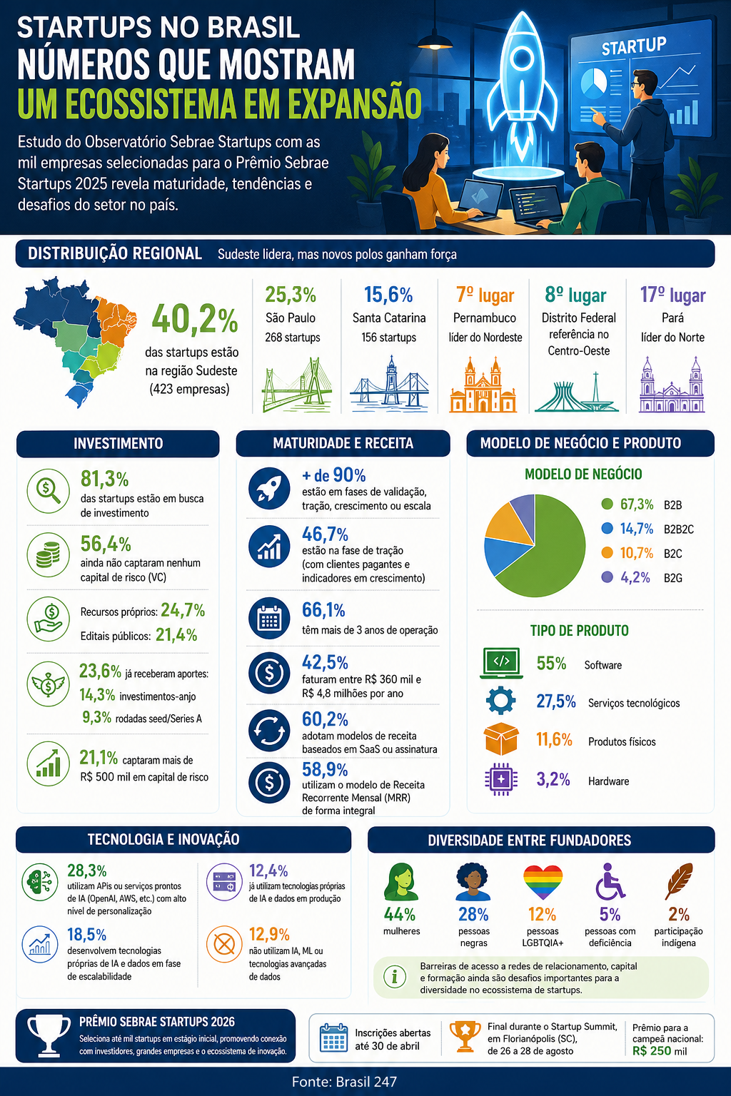 infográfico-startups