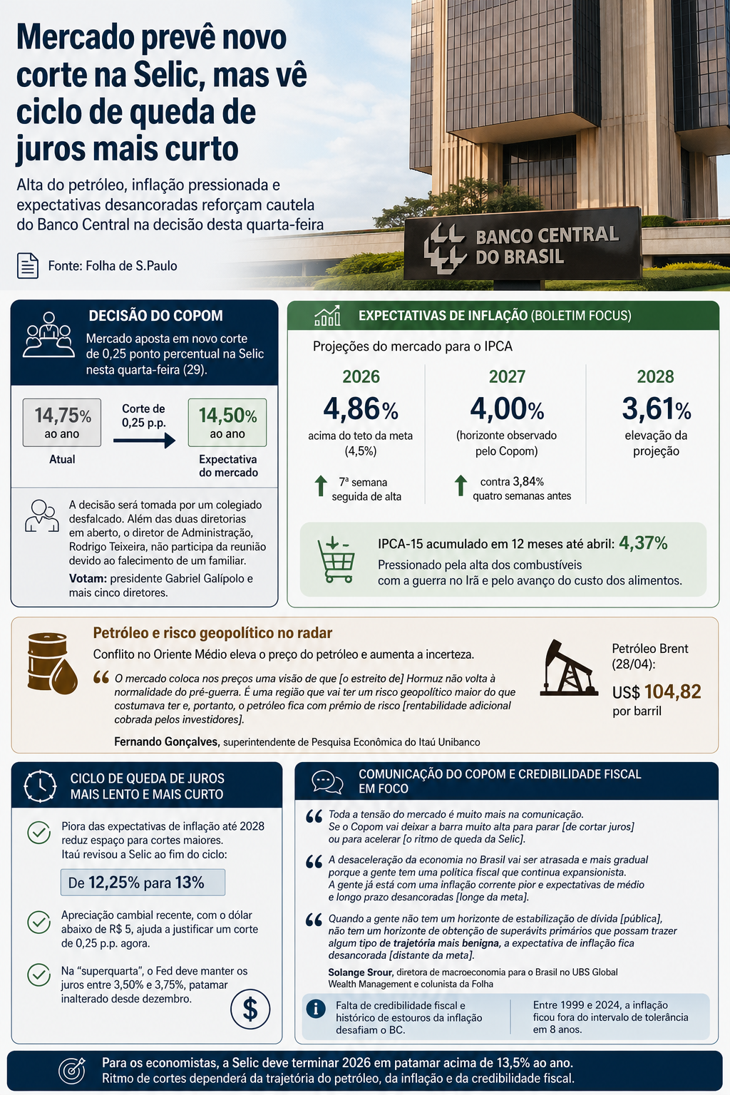 Expectativa sobre o corte da Selic