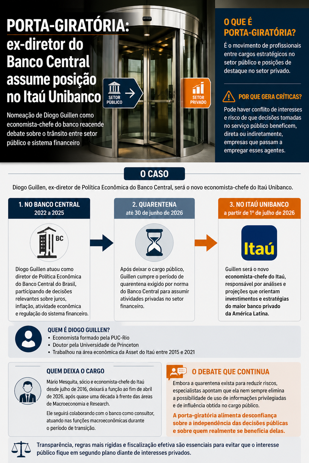 Porta-giratória entre BC e mercado financeiro