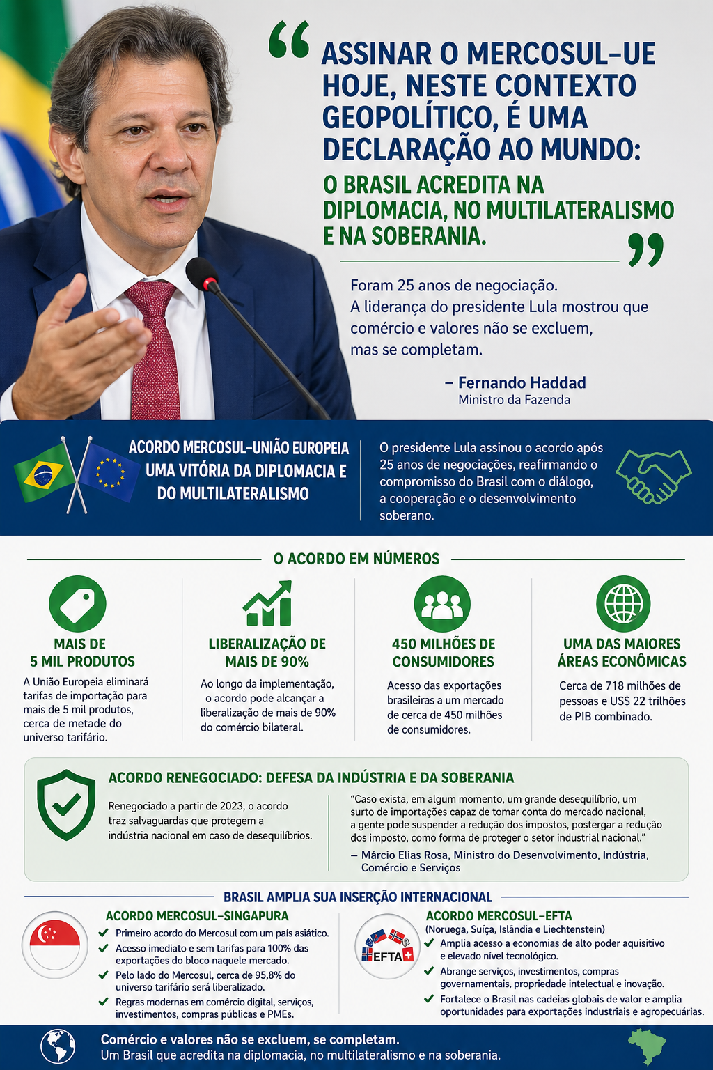 Haddad defende o acordo UE-Mercosul