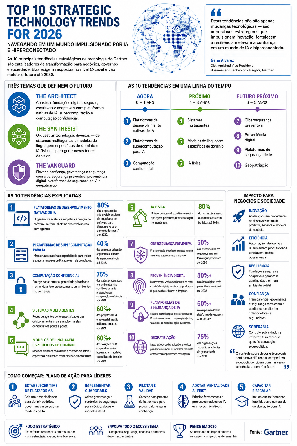 Tendências em tecnologia