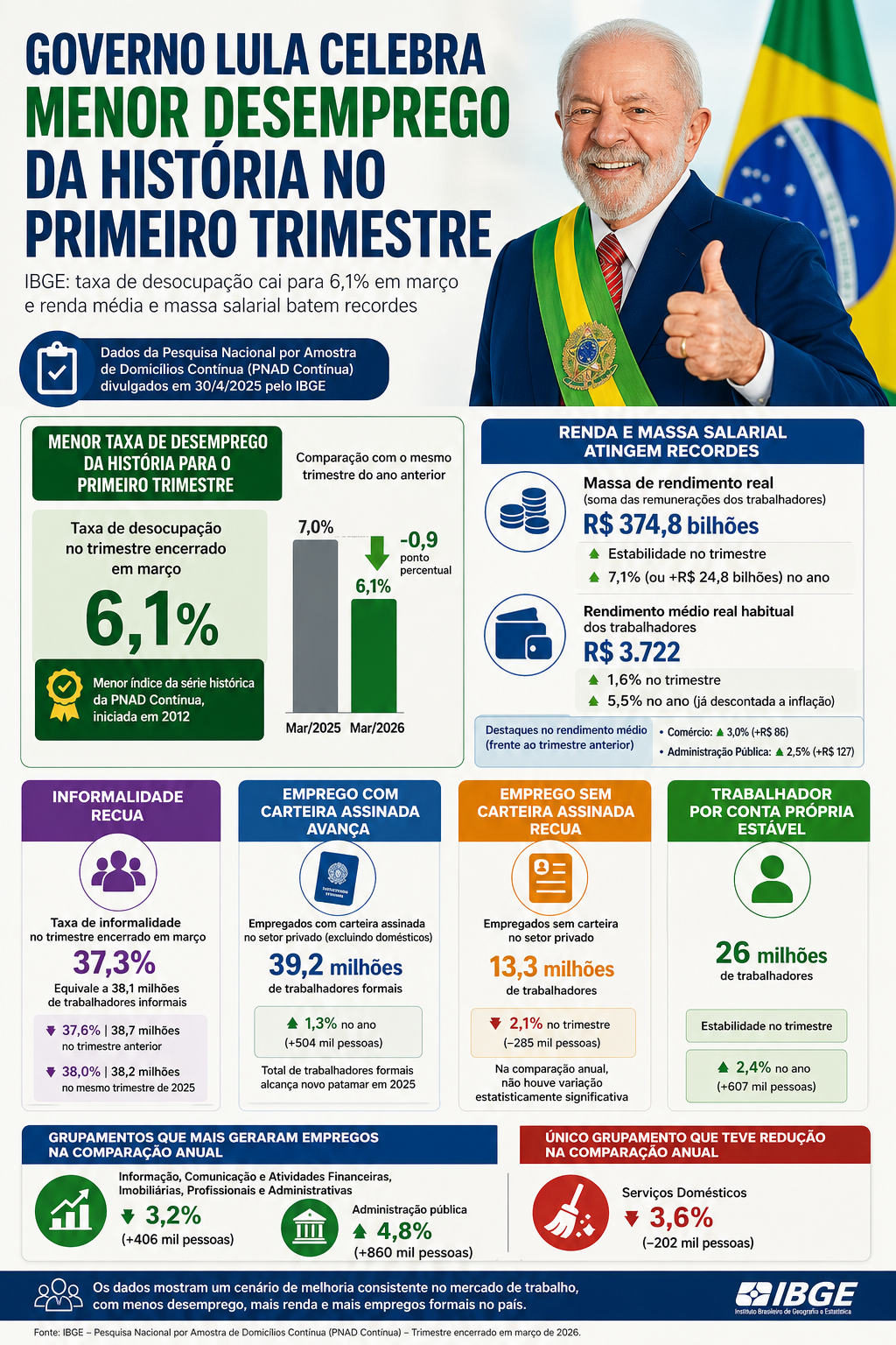 Lula celebra queda do desemprego