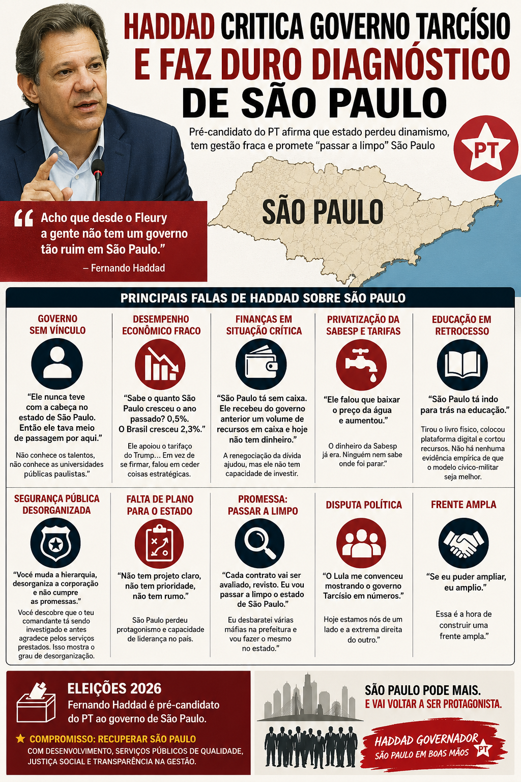 As críticas de Haddad ao governo paulista