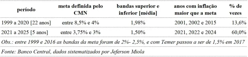 inflação