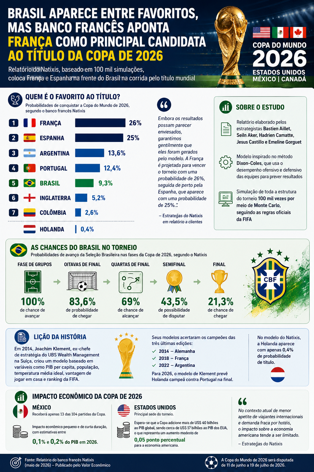 Probabilidades na Copa do Mundo