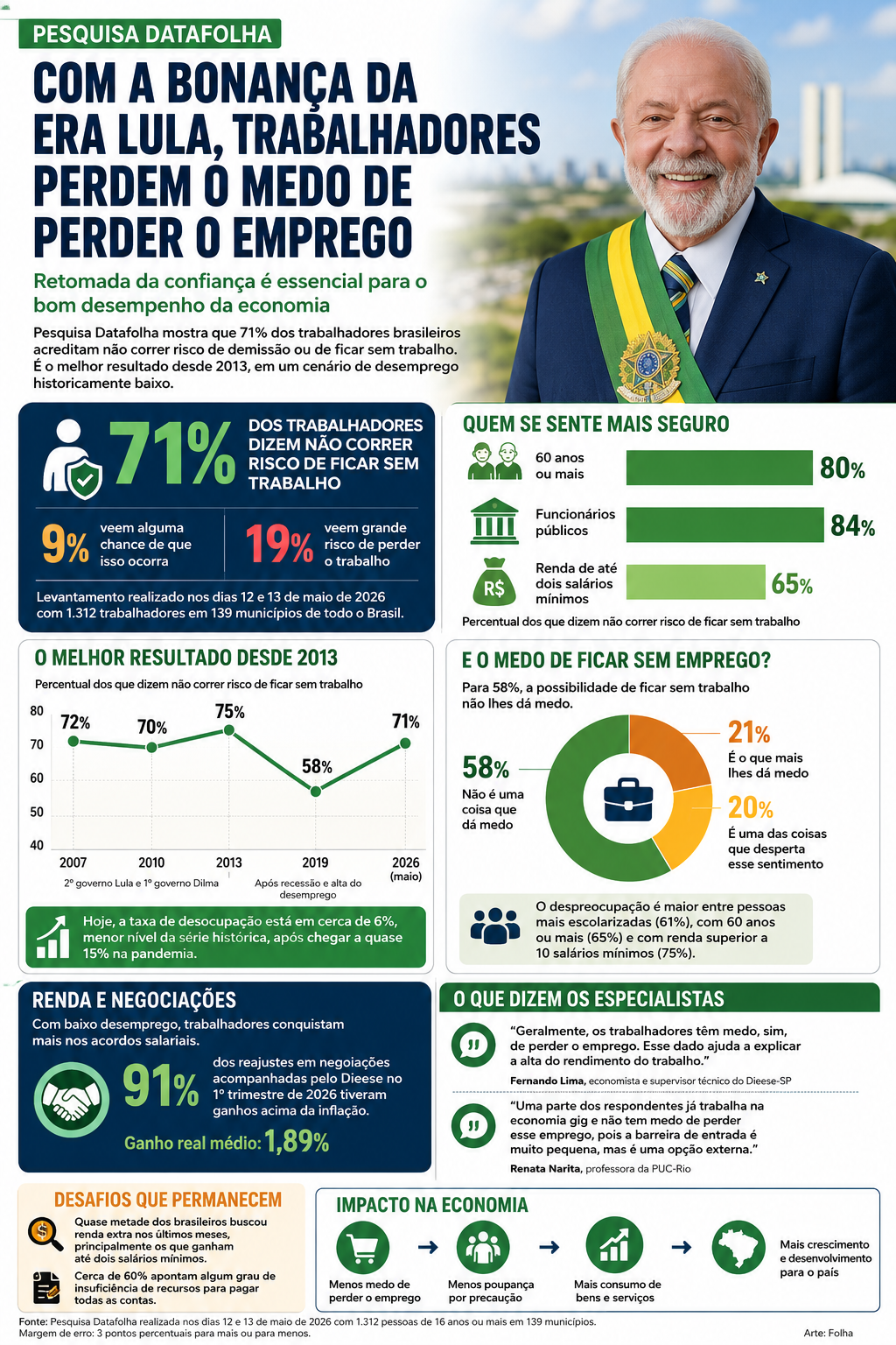 Trabalhadores estão mais confiantes