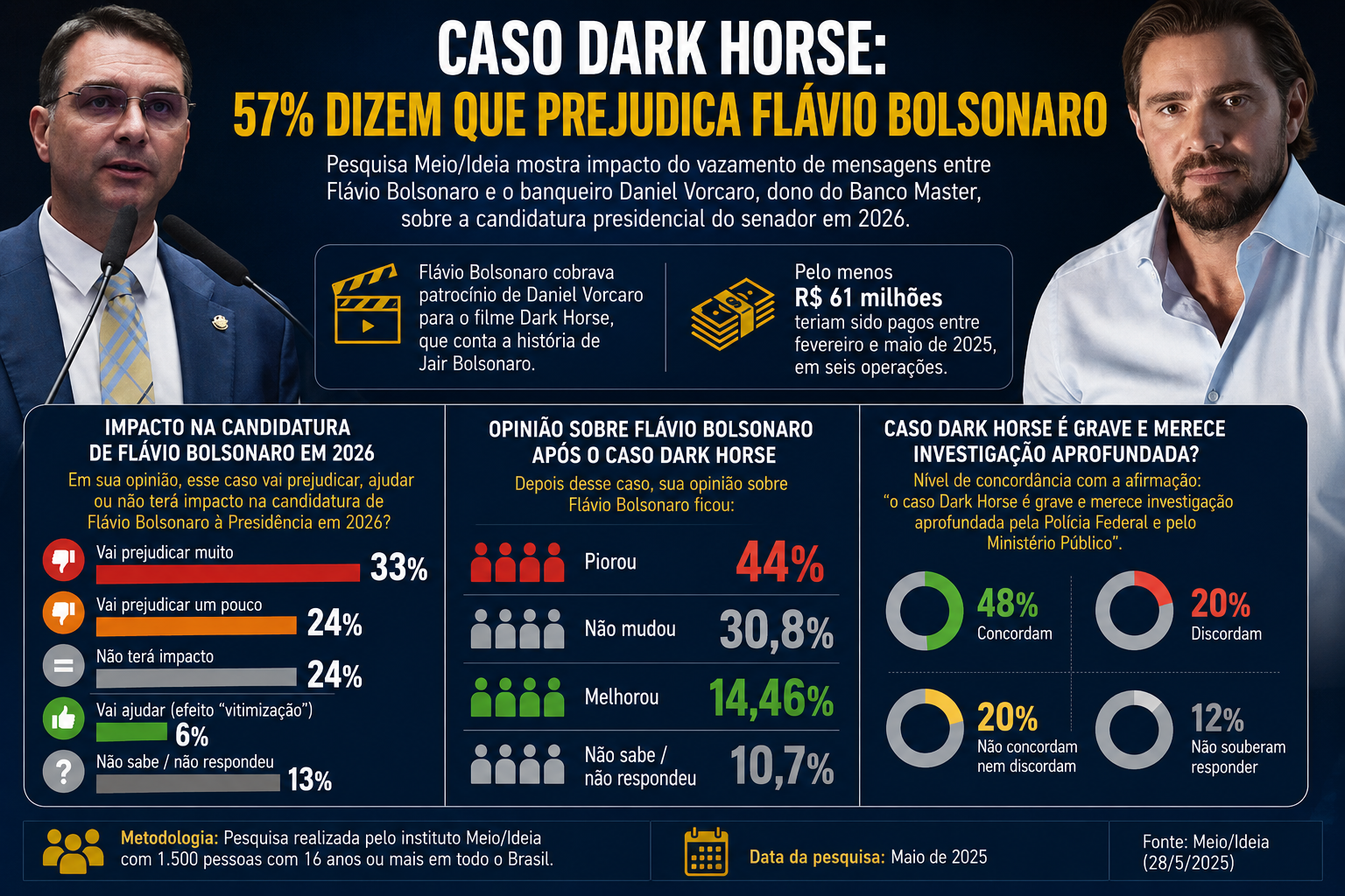 pesquisa-flávio-bolsonaro-meio-deia