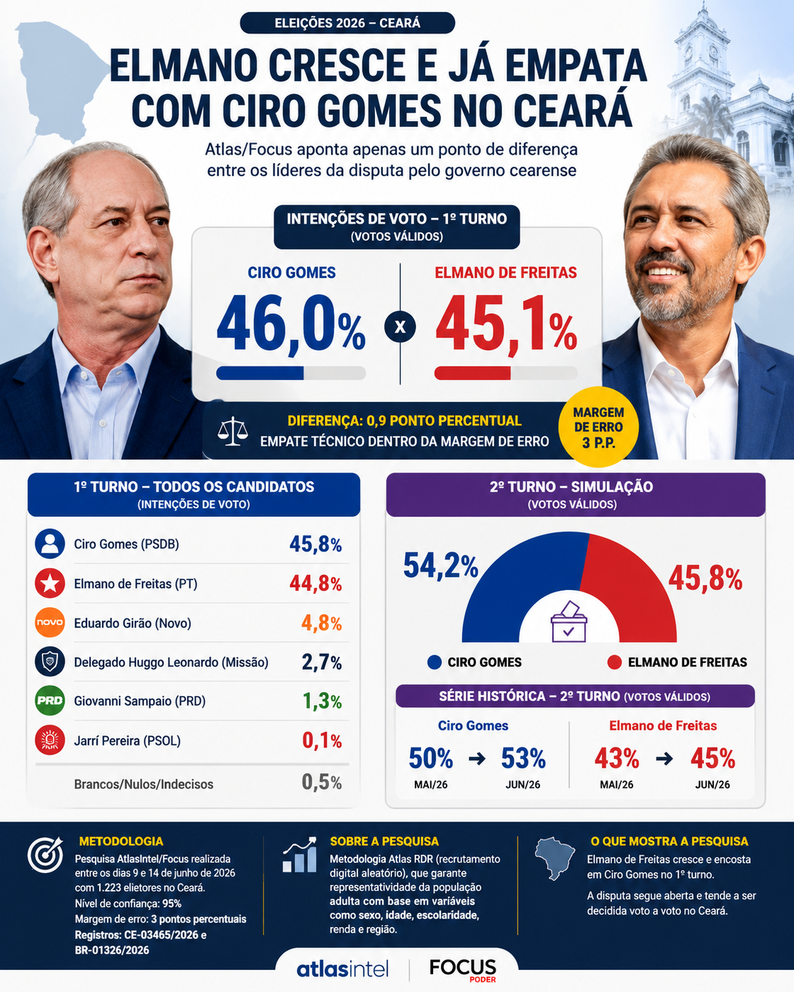 Elmano cresce e já empata com Ciro Gomes no Ceará