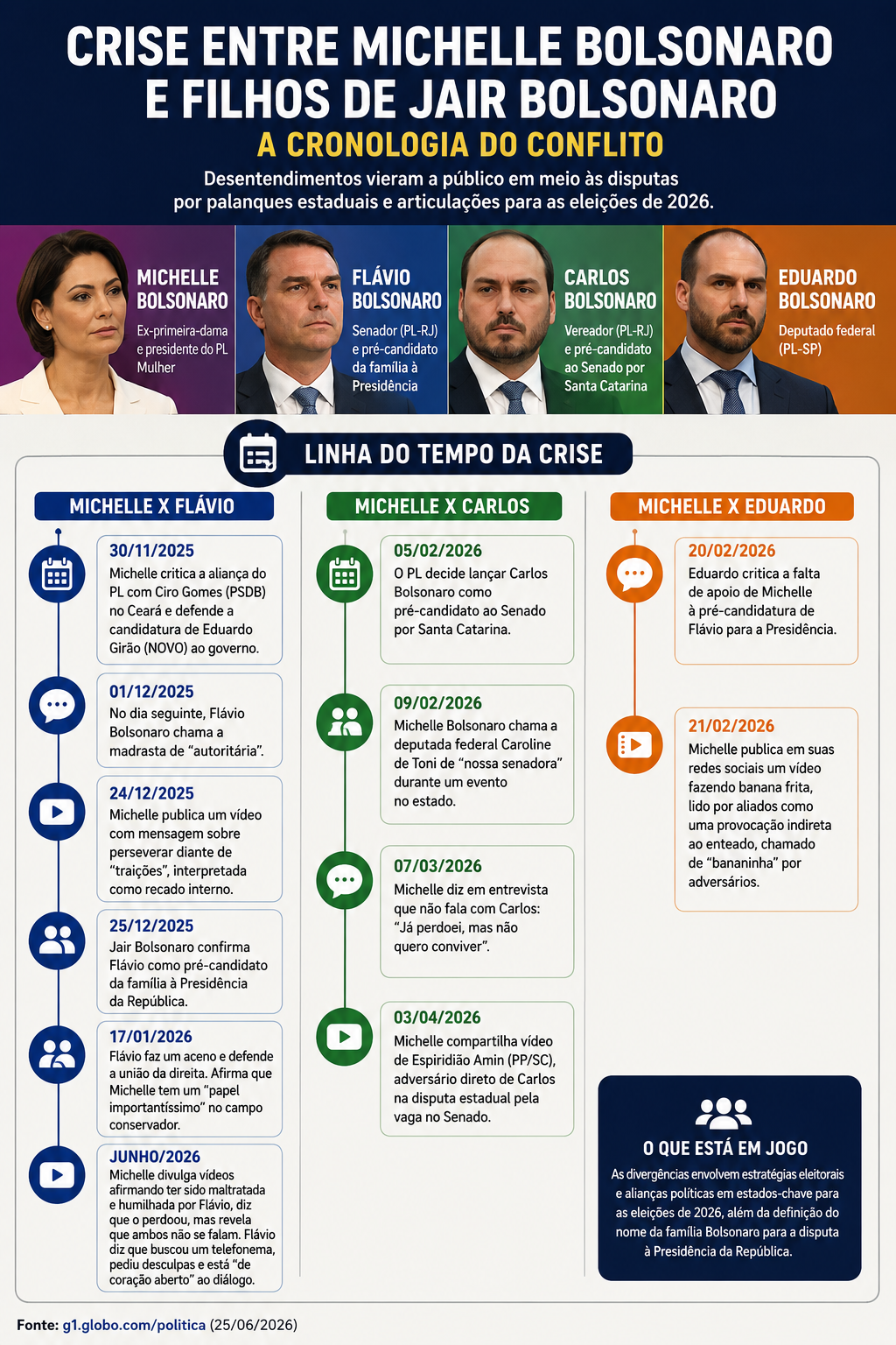 cronologia-michelle-bolsonaro