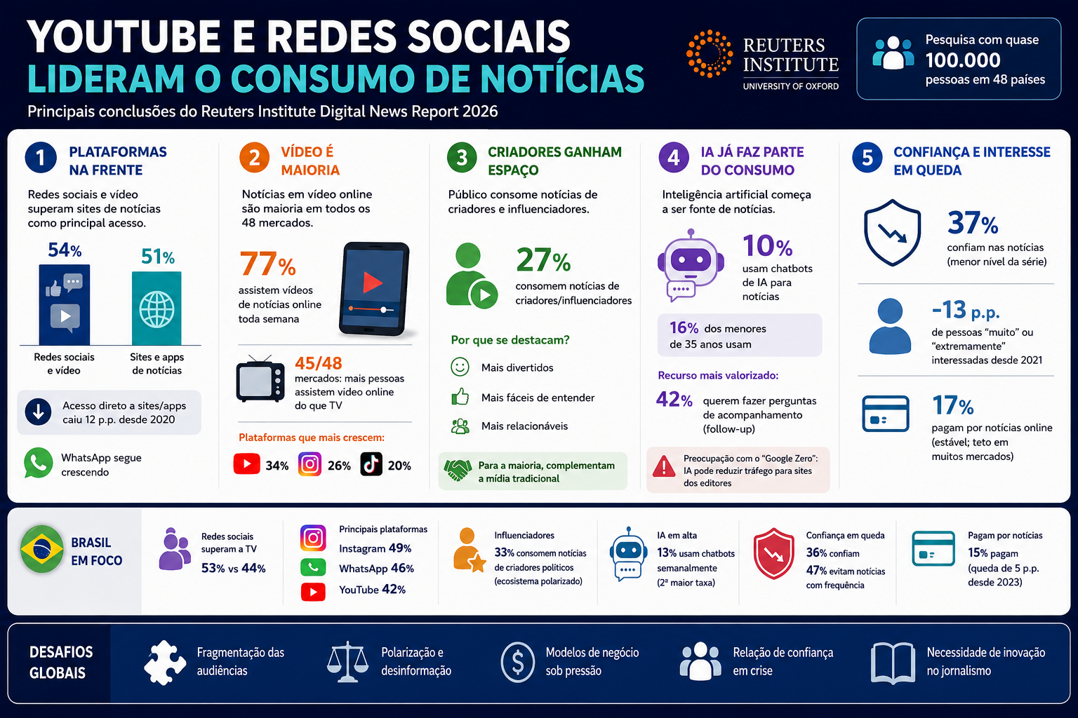 O consumo de notícias no mundo